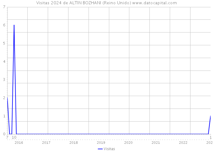 Visitas 2024 de ALTIN BOZHANI (Reino Unido) 