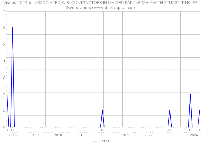 Visitas 2024 de ASSOCIATED SUB-CONTRACTORS IN LIMITED PARTNERSHIP WITH STUART TINKLER (Reino Unido) 