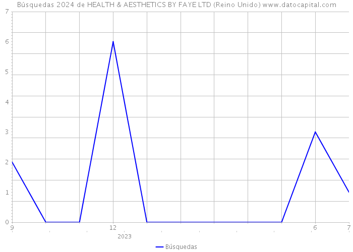 Búsquedas 2024 de HEALTH & AESTHETICS BY FAYE LTD (Reino Unido) 