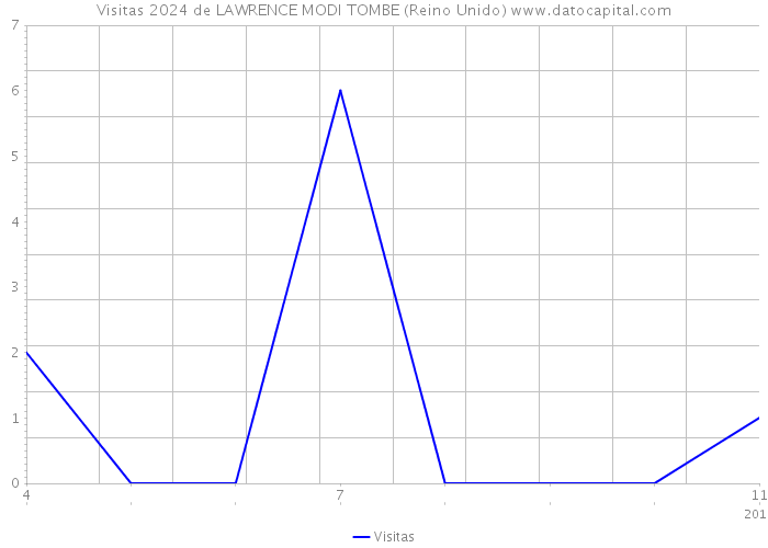 Visitas 2024 de LAWRENCE MODI TOMBE (Reino Unido) 