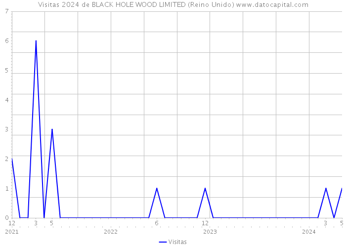 Visitas 2024 de BLACK HOLE WOOD LIMITED (Reino Unido) 