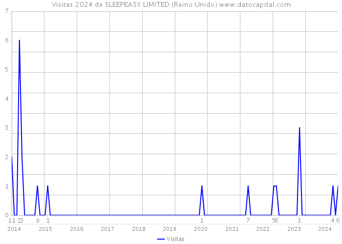 Visitas 2024 de SLEEPEASY LIMITED (Reino Unido) 