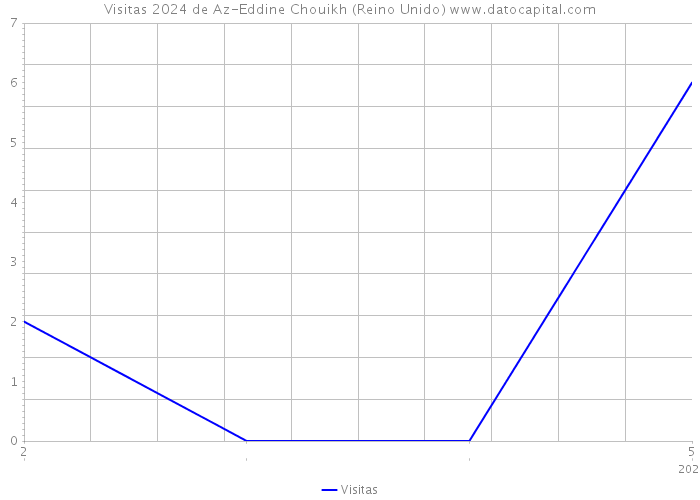 Visitas 2024 de Az-Eddine Chouikh (Reino Unido) 