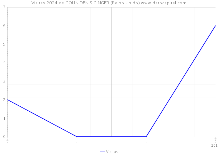 Visitas 2024 de COLIN DENIS GINGER (Reino Unido) 