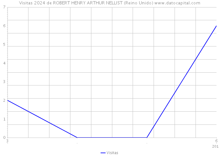 Visitas 2024 de ROBERT HENRY ARTHUR NELLIST (Reino Unido) 