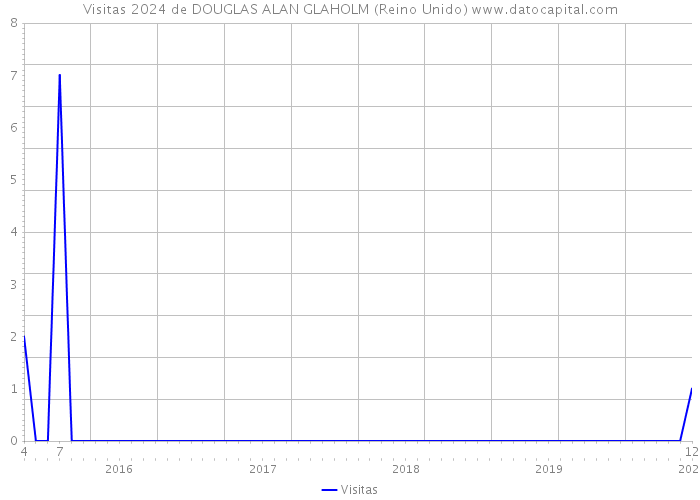 Visitas 2024 de DOUGLAS ALAN GLAHOLM (Reino Unido) 