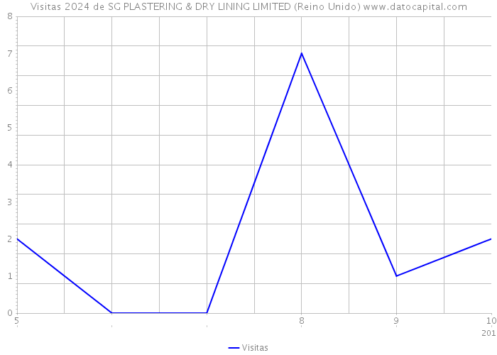 Visitas 2024 de SG PLASTERING & DRY LINING LIMITED (Reino Unido) 