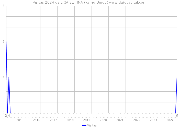 Visitas 2024 de LIGA BEITINA (Reino Unido) 