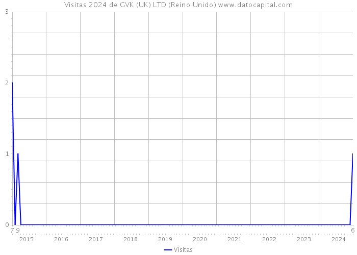 Visitas 2024 de GVK (UK) LTD (Reino Unido) 