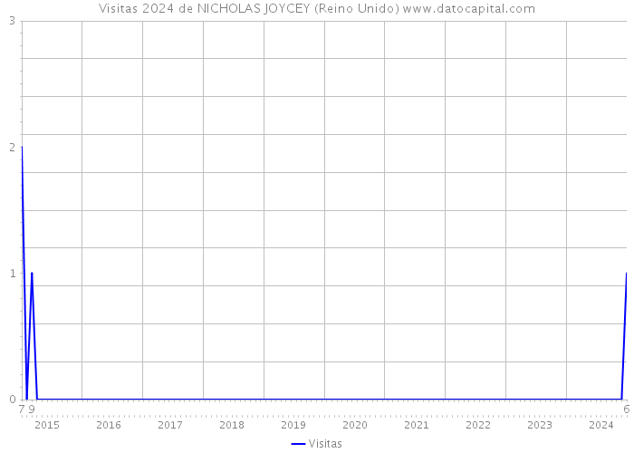 Visitas 2024 de NICHOLAS JOYCEY (Reino Unido) 