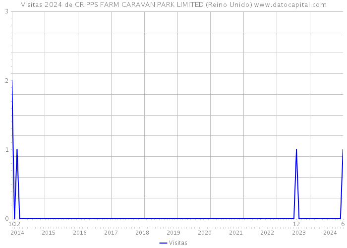 Visitas 2024 de CRIPPS FARM CARAVAN PARK LIMITED (Reino Unido) 