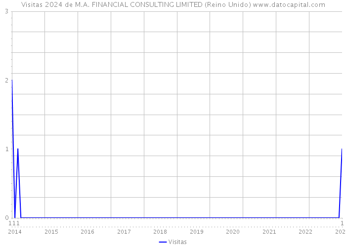 Visitas 2024 de M.A. FINANCIAL CONSULTING LIMITED (Reino Unido) 