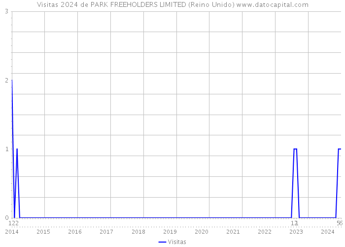 Visitas 2024 de PARK FREEHOLDERS LIMITED (Reino Unido) 