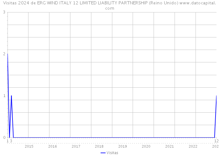 Visitas 2024 de ERG WIND ITALY 12 LIMITED LIABILITY PARTNERSHIP (Reino Unido) 