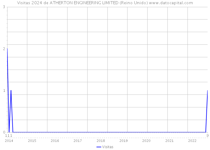 Visitas 2024 de ATHERTON ENGINEERING LIMITED (Reino Unido) 