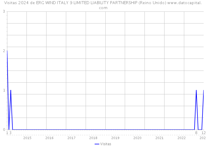 Visitas 2024 de ERG WIND ITALY 9 LIMITED LIABILITY PARTNERSHIP (Reino Unido) 