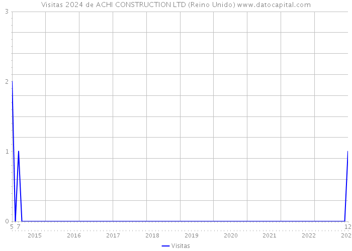 Visitas 2024 de ACHI CONSTRUCTION LTD (Reino Unido) 