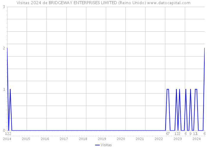 Visitas 2024 de BRIDGEWAY ENTERPRISES LIMITED (Reino Unido) 