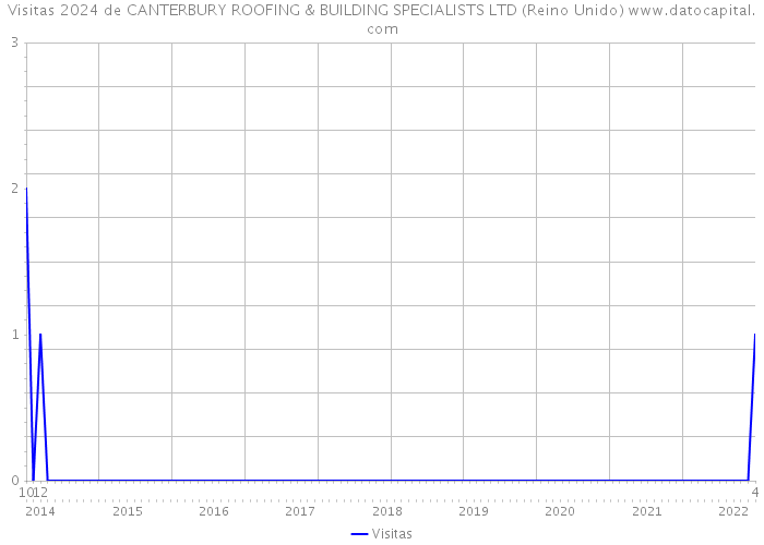 Visitas 2024 de CANTERBURY ROOFING & BUILDING SPECIALISTS LTD (Reino Unido) 