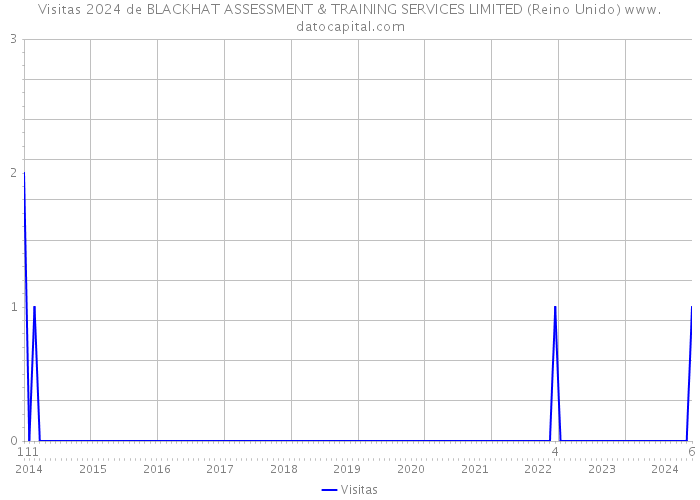 Visitas 2024 de BLACKHAT ASSESSMENT & TRAINING SERVICES LIMITED (Reino Unido) 