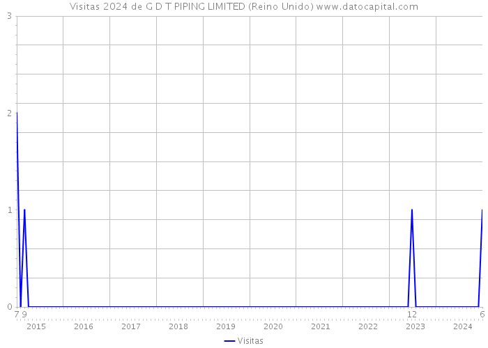 Visitas 2024 de G D T PIPING LIMITED (Reino Unido) 