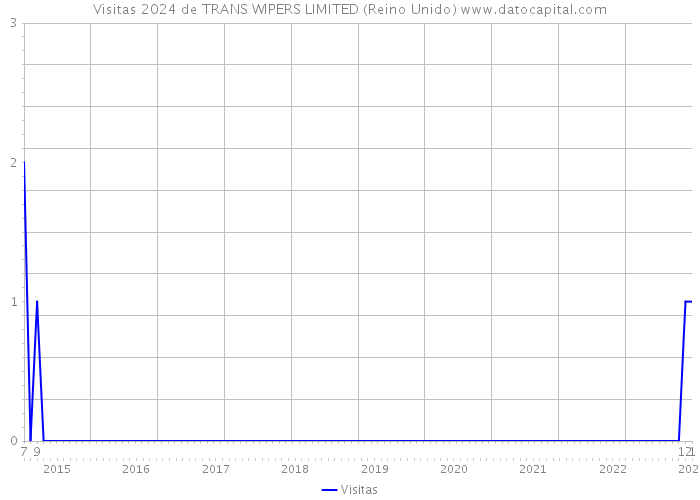 Visitas 2024 de TRANS WIPERS LIMITED (Reino Unido) 