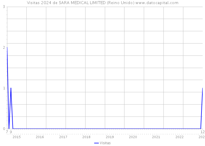 Visitas 2024 de SARA MEDICAL LIMITED (Reino Unido) 