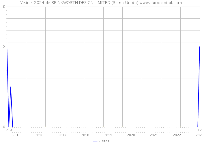 Visitas 2024 de BRINKWORTH DESIGN LIMITED (Reino Unido) 