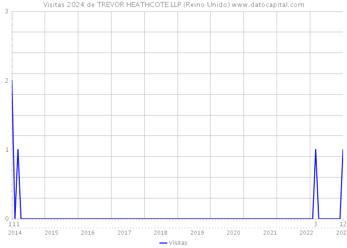 Visitas 2024 de TREVOR HEATHCOTE LLP (Reino Unido) 