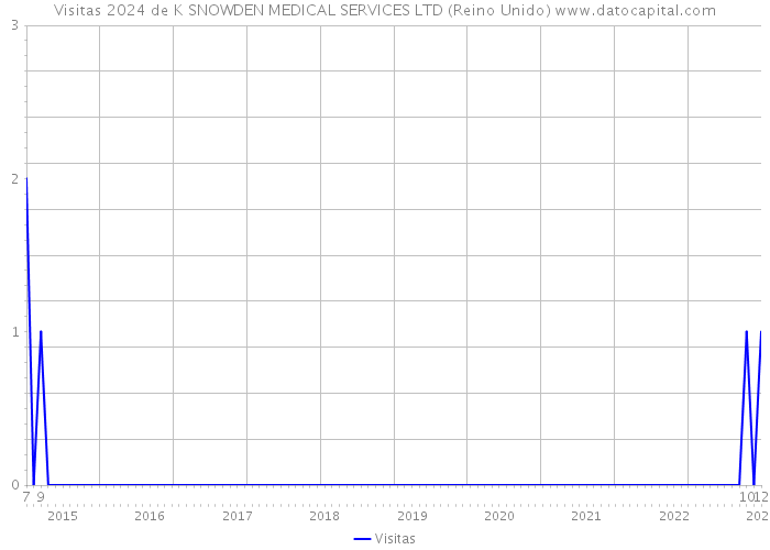 Visitas 2024 de K SNOWDEN MEDICAL SERVICES LTD (Reino Unido) 