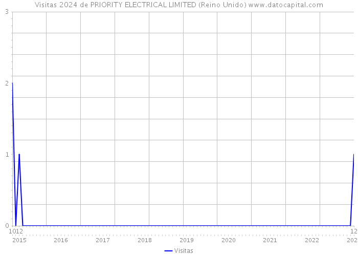 Visitas 2024 de PRIORITY ELECTRICAL LIMITED (Reino Unido) 