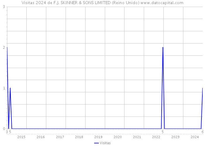 Visitas 2024 de F.J. SKINNER & SONS LIMITED (Reino Unido) 