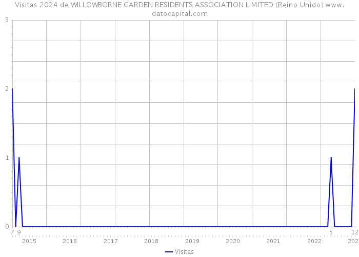 Visitas 2024 de WILLOWBORNE GARDEN RESIDENTS ASSOCIATION LIMITED (Reino Unido) 
