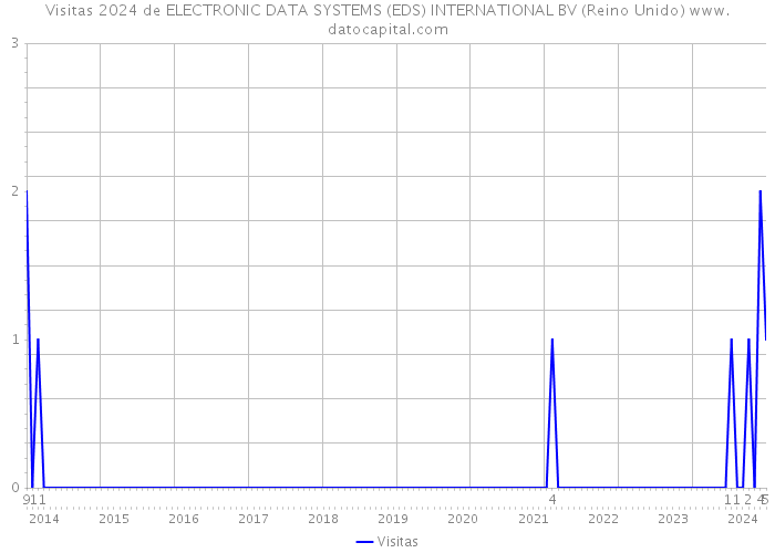 Visitas 2024 de ELECTRONIC DATA SYSTEMS (EDS) INTERNATIONAL BV (Reino Unido) 
