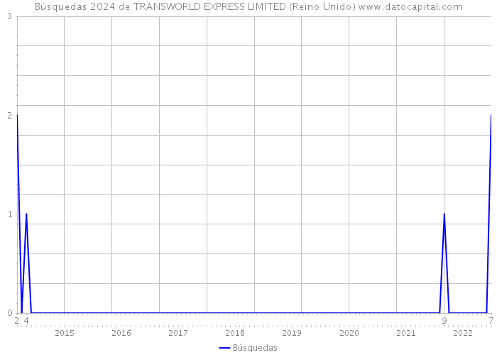 Búsquedas 2024 de TRANSWORLD EXPRESS LIMITED (Reino Unido) 