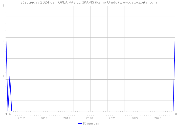 Búsquedas 2024 de HOREA VASILE GRAVIS (Reino Unido) 