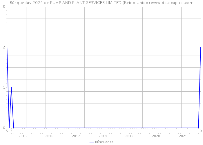 Búsquedas 2024 de PUMP AND PLANT SERVICES LIMITED (Reino Unido) 