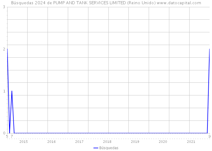 Búsquedas 2024 de PUMP AND TANK SERVICES LIMITED (Reino Unido) 