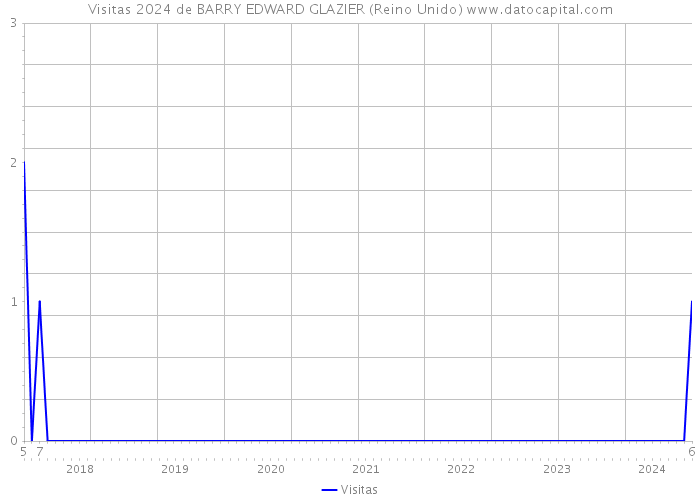 Visitas 2024 de BARRY EDWARD GLAZIER (Reino Unido) 