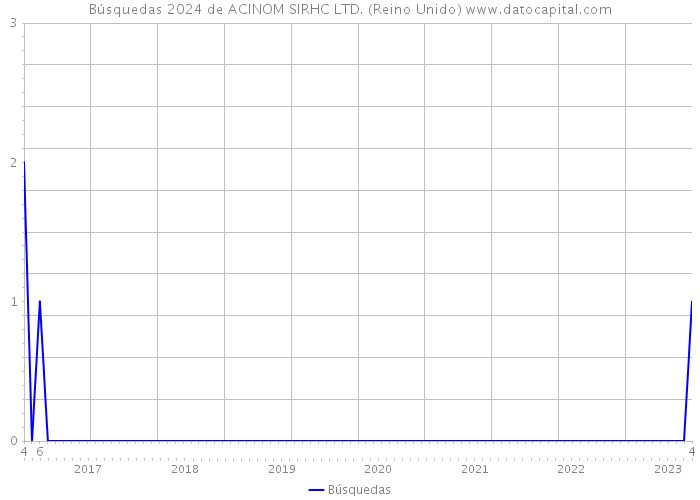 Búsquedas 2024 de ACINOM SIRHC LTD. (Reino Unido) 