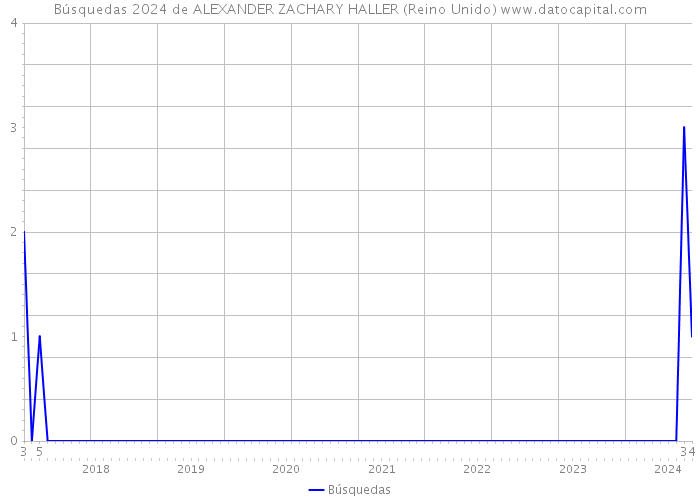 Búsquedas 2024 de ALEXANDER ZACHARY HALLER (Reino Unido) 