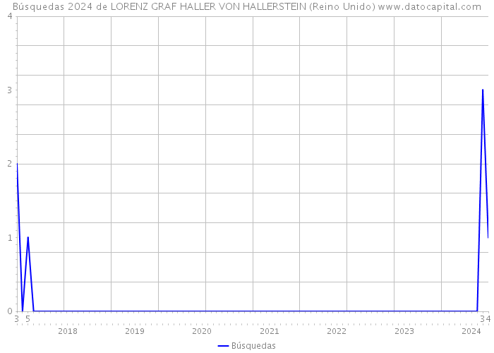 Búsquedas 2024 de LORENZ GRAF HALLER VON HALLERSTEIN (Reino Unido) 