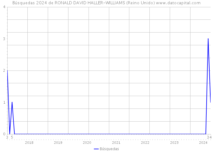 Búsquedas 2024 de RONALD DAVID HALLER-WILLIAMS (Reino Unido) 