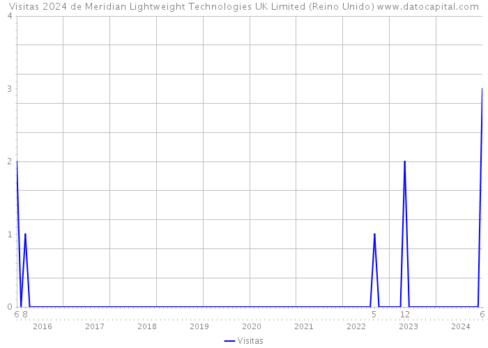 Visitas 2024 de Meridian Lightweight Technologies UK Limited (Reino Unido) 