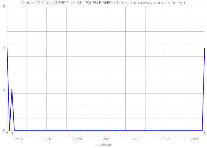 Visitas 2024 de ALBERTINA WILLEMIEN FISHER (Reino Unido) 