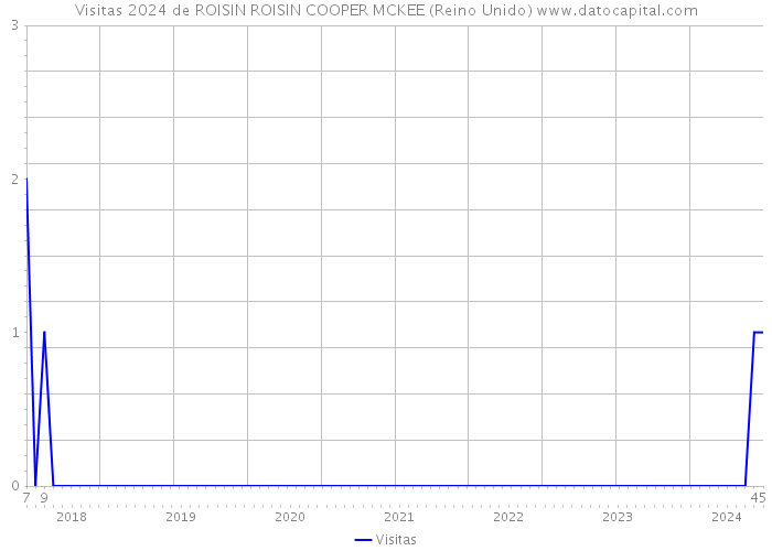 Visitas 2024 de ROISIN ROISIN COOPER MCKEE (Reino Unido) 