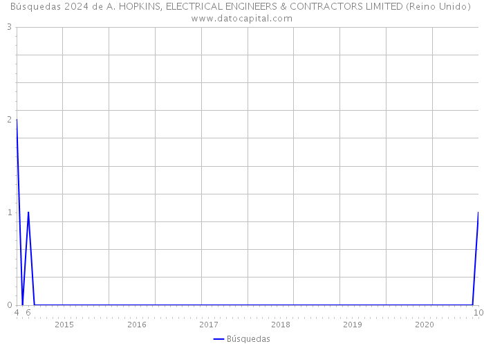 Búsquedas 2024 de A. HOPKINS, ELECTRICAL ENGINEERS & CONTRACTORS LIMITED (Reino Unido) 