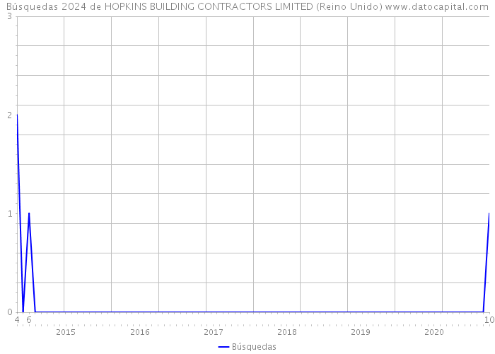 Búsquedas 2024 de HOPKINS BUILDING CONTRACTORS LIMITED (Reino Unido) 