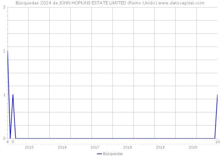 Búsquedas 2024 de JOHN HOPKINS ESTATE LIMITED (Reino Unido) 