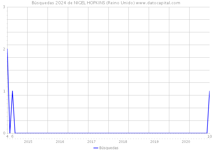 Búsquedas 2024 de NIGEL HOPKINS (Reino Unido) 